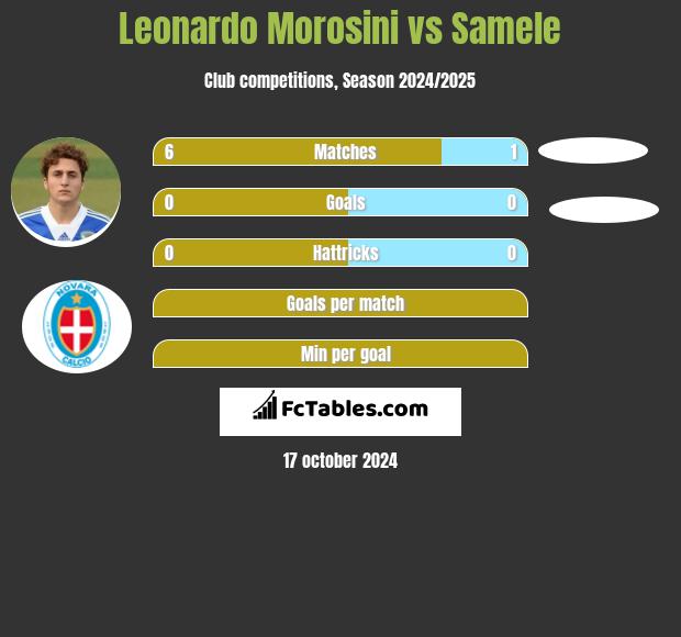 Leonardo Morosini vs Samele h2h player stats