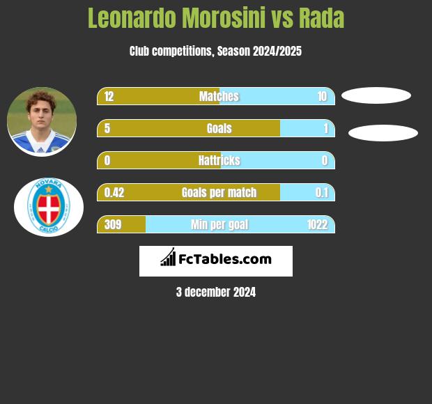 Leonardo Morosini vs Rada h2h player stats