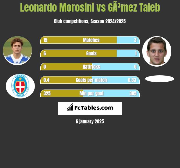 Leonardo Morosini vs GÃ³mez Taleb h2h player stats