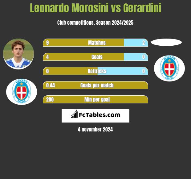 Leonardo Morosini vs Gerardini h2h player stats