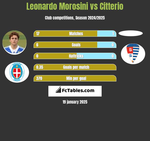 Leonardo Morosini vs Citterio h2h player stats