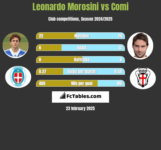 Leonardo Morosini vs Comi h2h player stats