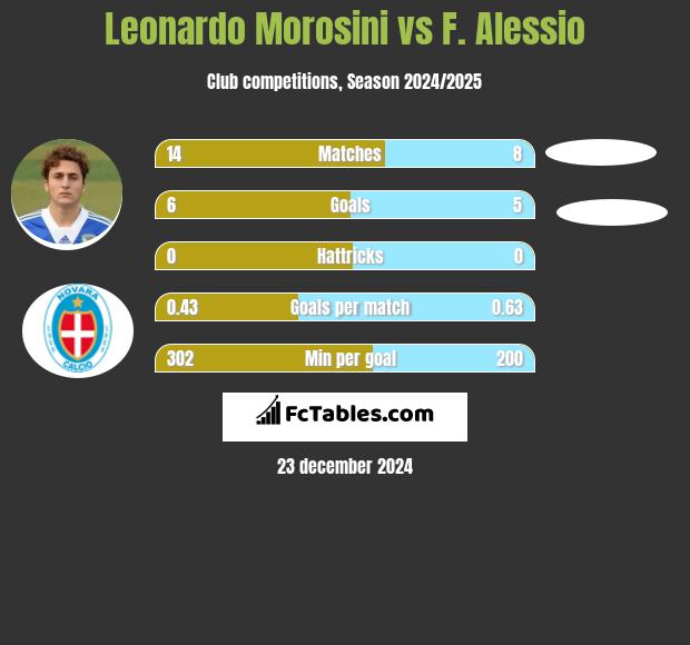 Leonardo Morosini vs F. Alessio h2h player stats