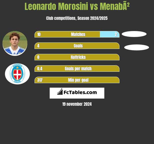 Leonardo Morosini vs MenabÃ² h2h player stats