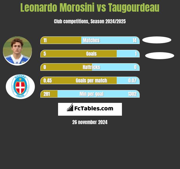 Leonardo Morosini vs Taugourdeau h2h player stats