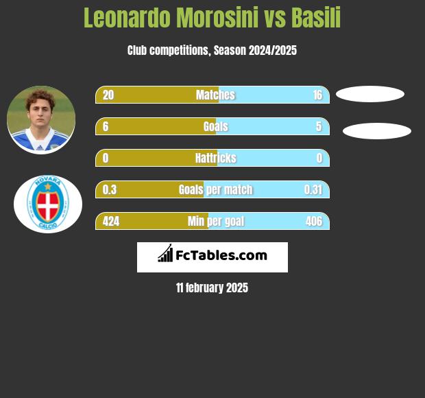 Leonardo Morosini vs Basili h2h player stats