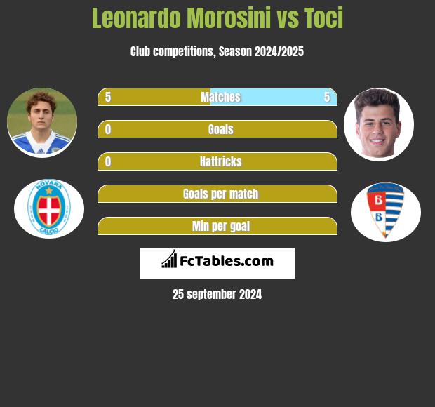 Leonardo Morosini vs Toci h2h player stats