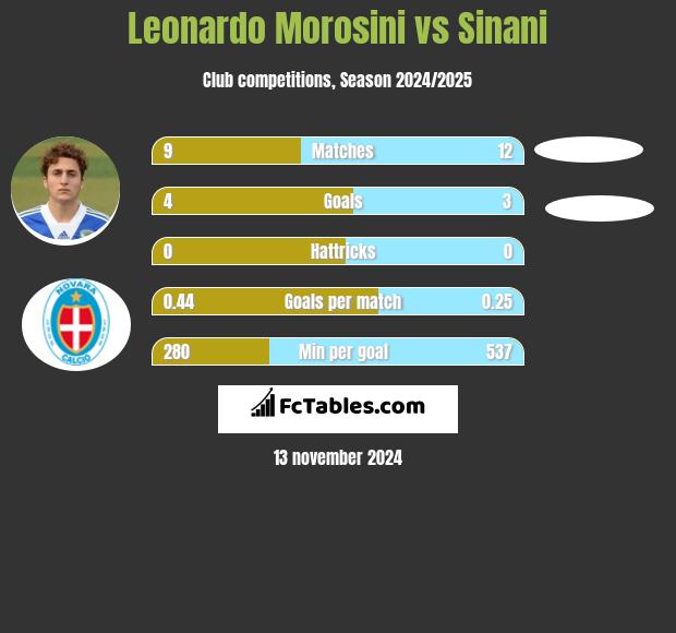 Leonardo Morosini vs Sinani h2h player stats