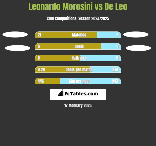 Leonardo Morosini vs De Leo h2h player stats