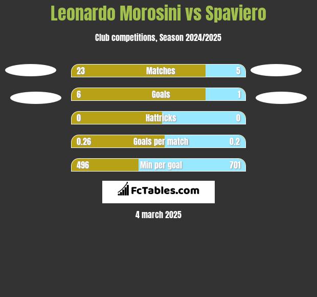 Leonardo Morosini vs Spaviero h2h player stats