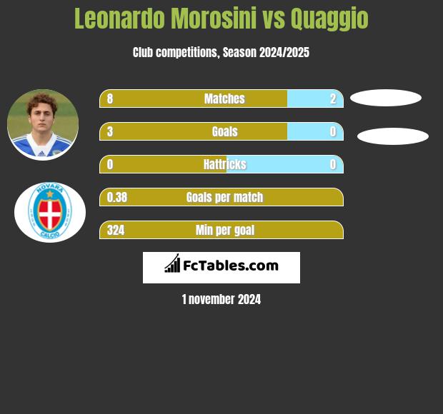 Leonardo Morosini vs Quaggio h2h player stats