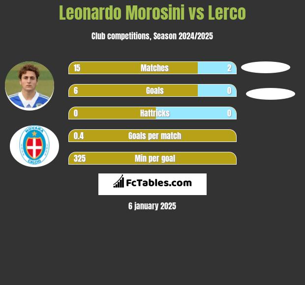 Leonardo Morosini vs Lerco h2h player stats