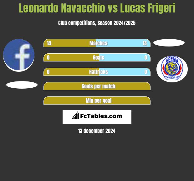 Leonardo Navacchio vs Lucas Frigeri h2h player stats