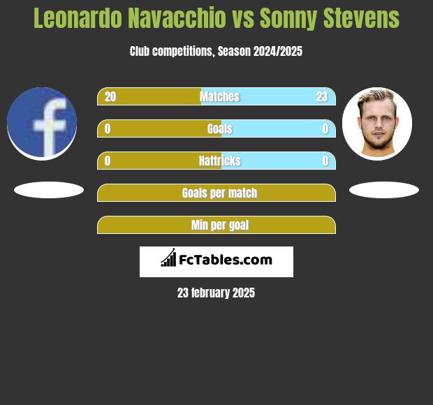 Leonardo Navacchio vs Sonny Stevens h2h player stats