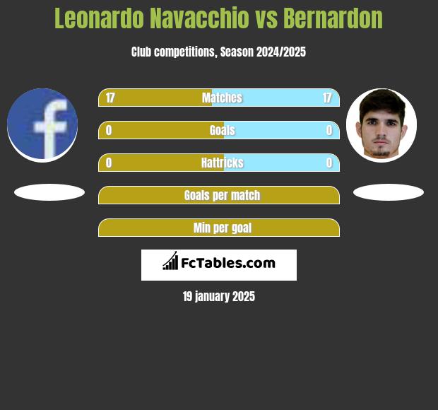 Leonardo Navacchio vs Bernardon h2h player stats