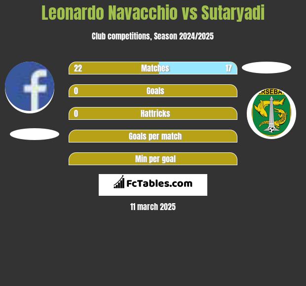 Leonardo Navacchio vs Sutaryadi h2h player stats