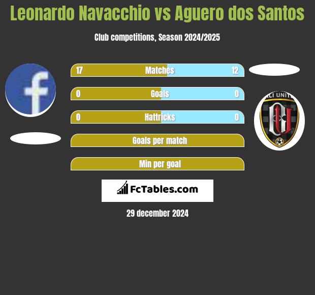 Leonardo Navacchio vs Aguero dos Santos h2h player stats