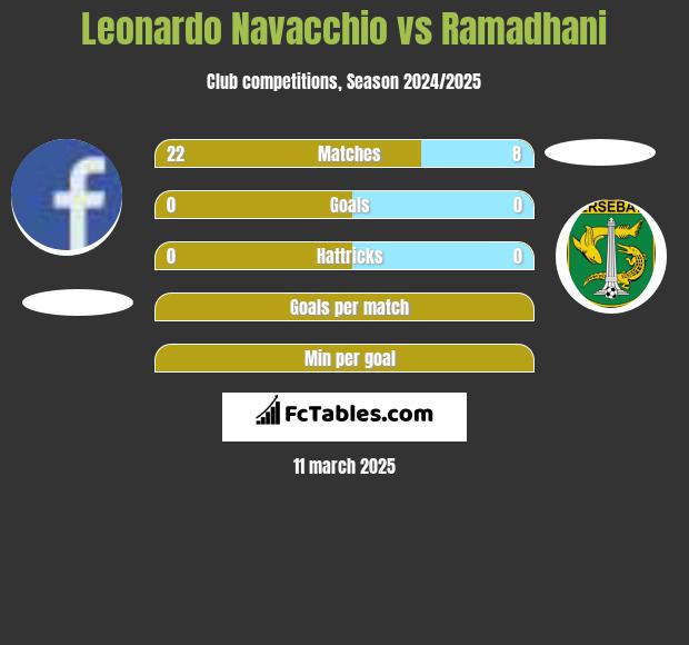 Leonardo Navacchio vs Ramadhani h2h player stats