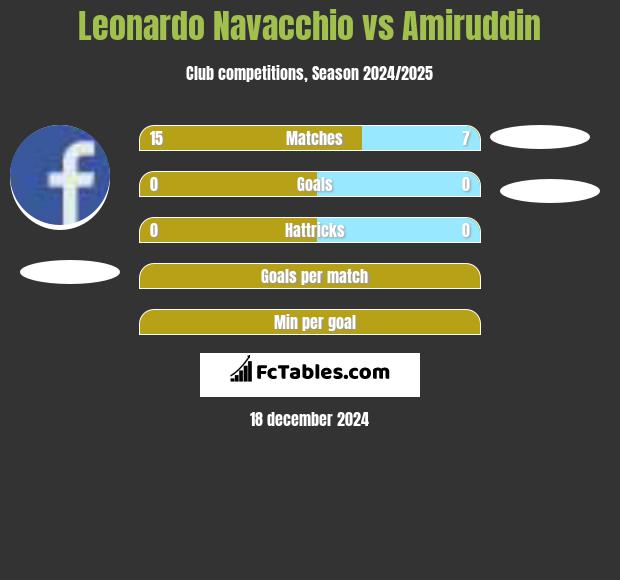 Leonardo Navacchio vs Amiruddin h2h player stats