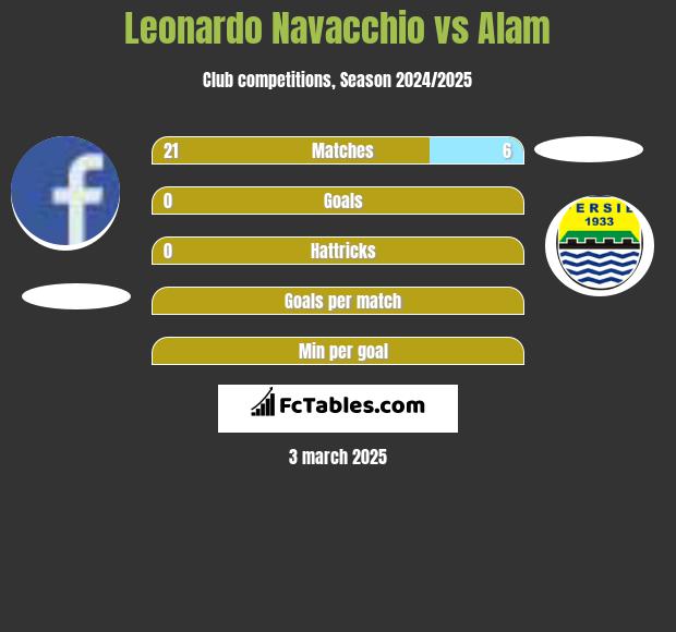 Leonardo Navacchio vs Alam h2h player stats