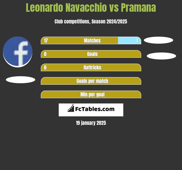 Leonardo Navacchio vs Pramana h2h player stats