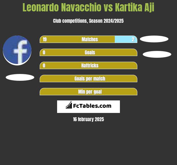 Leonardo Navacchio vs Kartika Aji h2h player stats