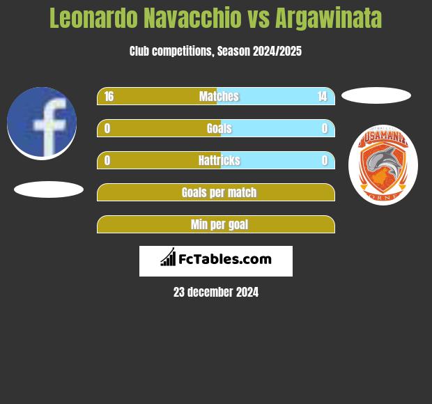 Leonardo Navacchio vs Argawinata h2h player stats