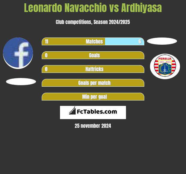 Leonardo Navacchio vs Ardhiyasa h2h player stats