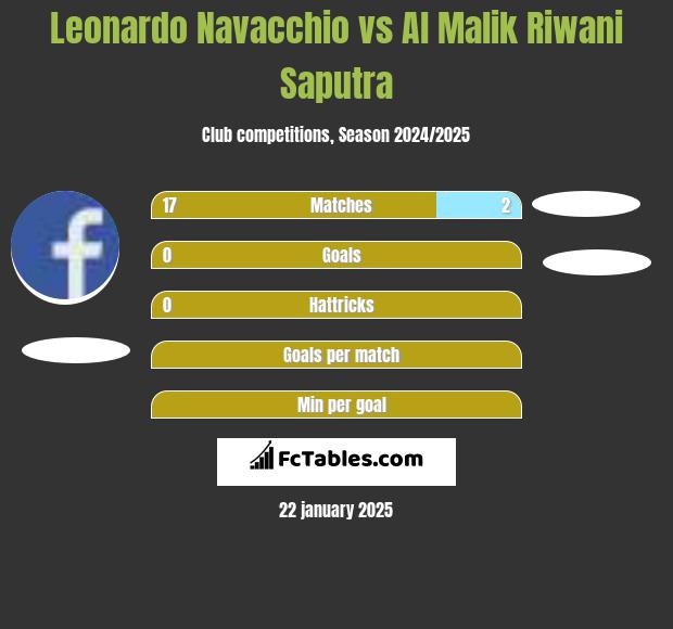 Leonardo Navacchio vs Al Malik Riwani Saputra h2h player stats