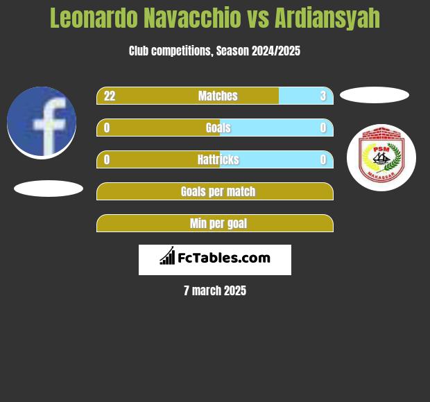 Leonardo Navacchio vs Ardiansyah h2h player stats