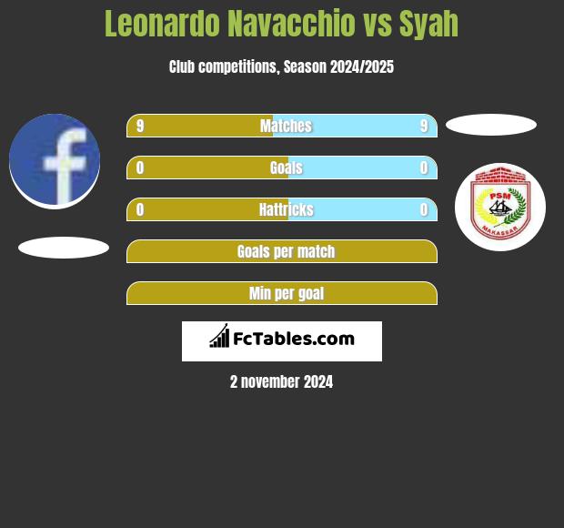 Leonardo Navacchio vs Syah h2h player stats