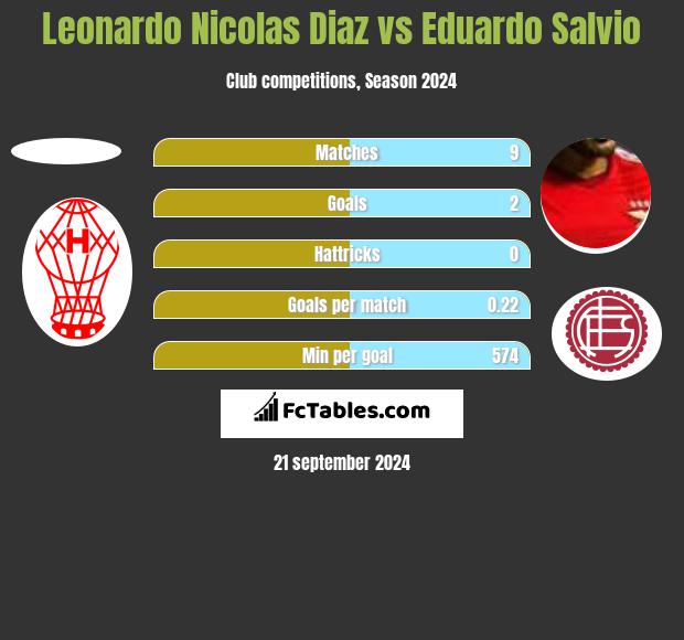 Leonardo Nicolas Diaz vs Eduardo Salvio h2h player stats