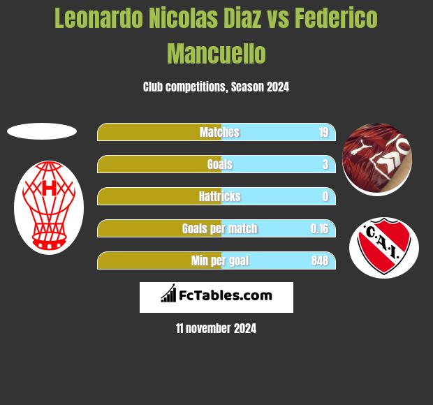 Leonardo Nicolas Diaz vs Federico Mancuello h2h player stats