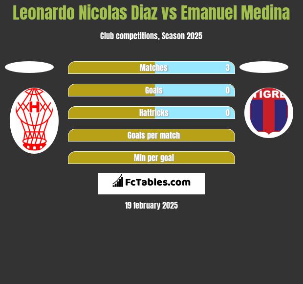 Leonardo Nicolas Diaz vs Emanuel Medina h2h player stats