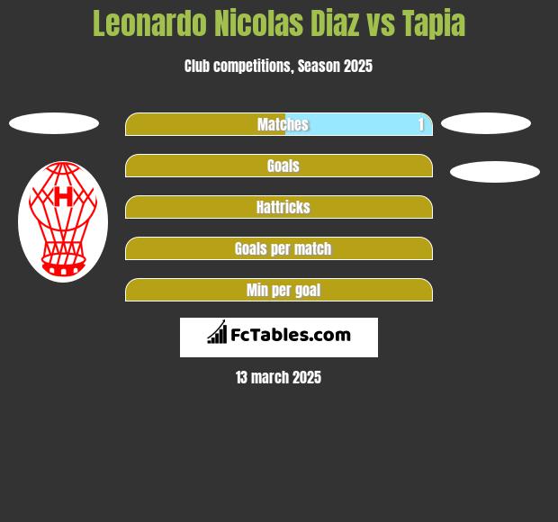 Leonardo Nicolas Diaz vs Tapia h2h player stats