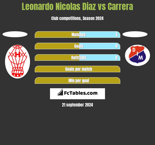 Leonardo Nicolas Diaz vs Carrera h2h player stats