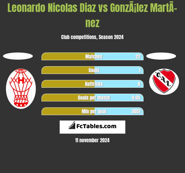 Leonardo Nicolas Diaz vs GonzÃ¡lez MartÃ­nez h2h player stats