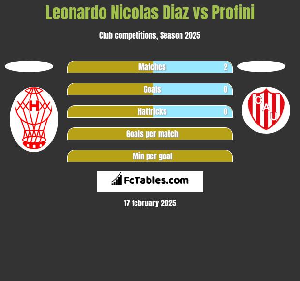 Leonardo Nicolas Diaz vs Profini h2h player stats