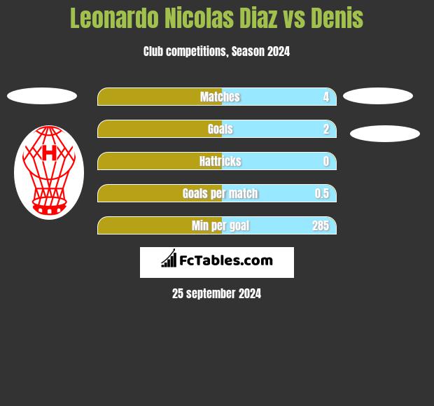 Leonardo Nicolas Diaz vs Denis h2h player stats