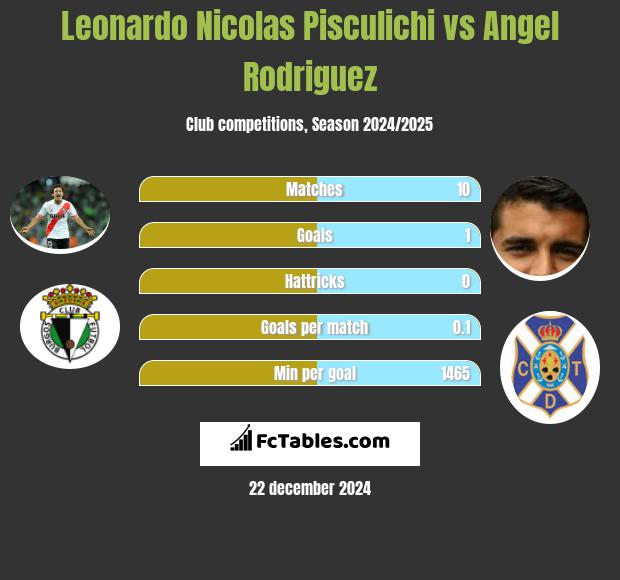 Leonardo Nicolas Pisculichi vs Angel Rodriguez h2h player stats