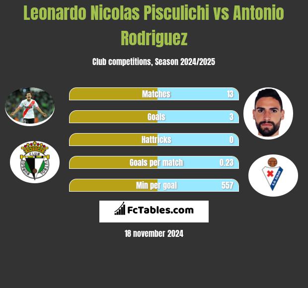 Leonardo Nicolas Pisculichi vs Antonio Rodriguez h2h player stats