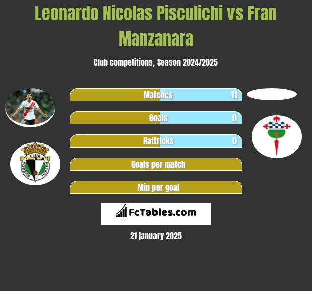 Leonardo Nicolas Pisculichi vs Fran Manzanara h2h player stats