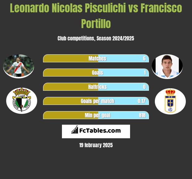 Leonardo Nicolas Pisculichi vs Francisco Portillo h2h player stats