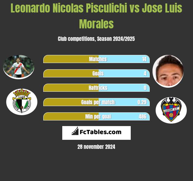 Leonardo Nicolas Pisculichi vs Jose Luis Morales h2h player stats