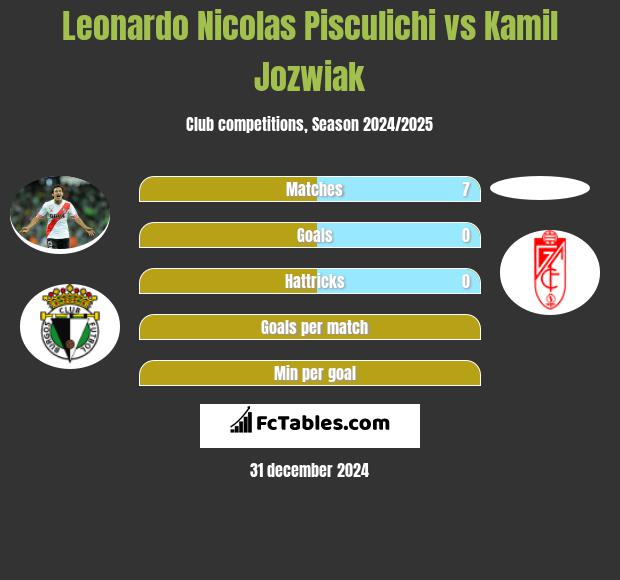 Leonardo Nicolas Pisculichi vs Kamil Jóźwiak h2h player stats