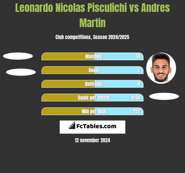 Leonardo Nicolas Pisculichi vs Andres Martin h2h player stats