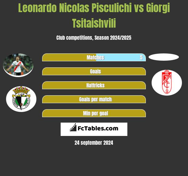 Leonardo Nicolas Pisculichi vs Giorgi Tsitaishvili h2h player stats