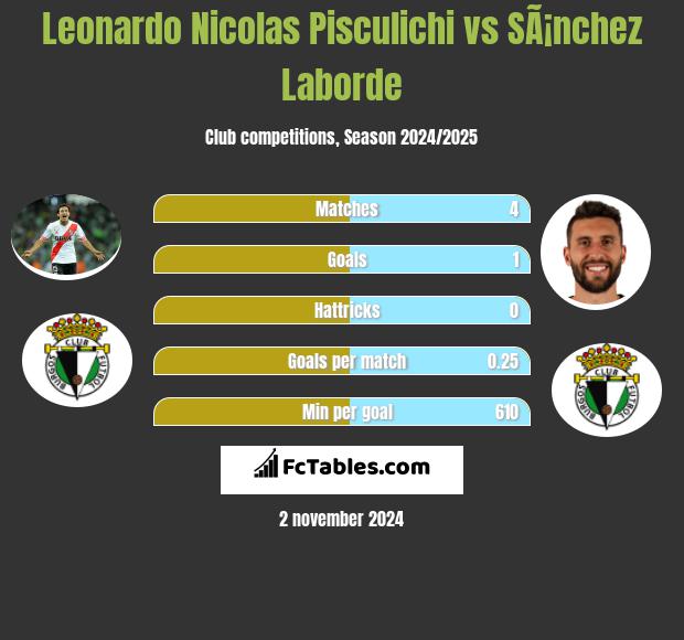 Leonardo Nicolas Pisculichi vs SÃ¡nchez Laborde h2h player stats