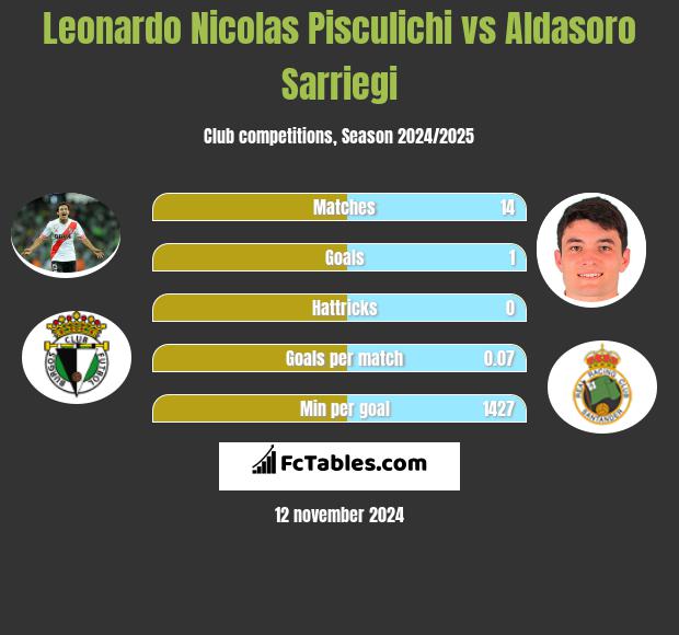 Leonardo Nicolas Pisculichi vs Aldasoro Sarriegi h2h player stats