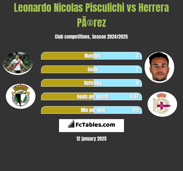 Leonardo Nicolas Pisculichi vs Herrera PÃ©rez h2h player stats